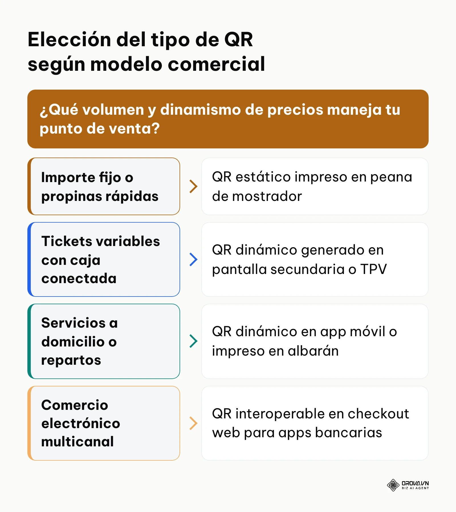 Árbol de decisión para seleccionar entre código QR estático o dinámico según volumen y canal.