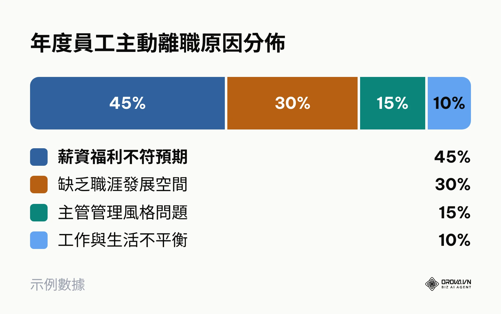 顯示員工離職主因佔比的圓餅圖,薪資福利佔比最高達45%