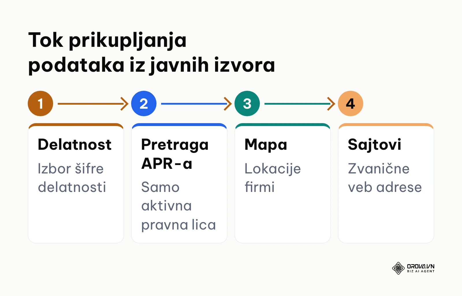 Dijagram procesa prikupljanja podataka o preduzećima iz otvorenih javnih registara