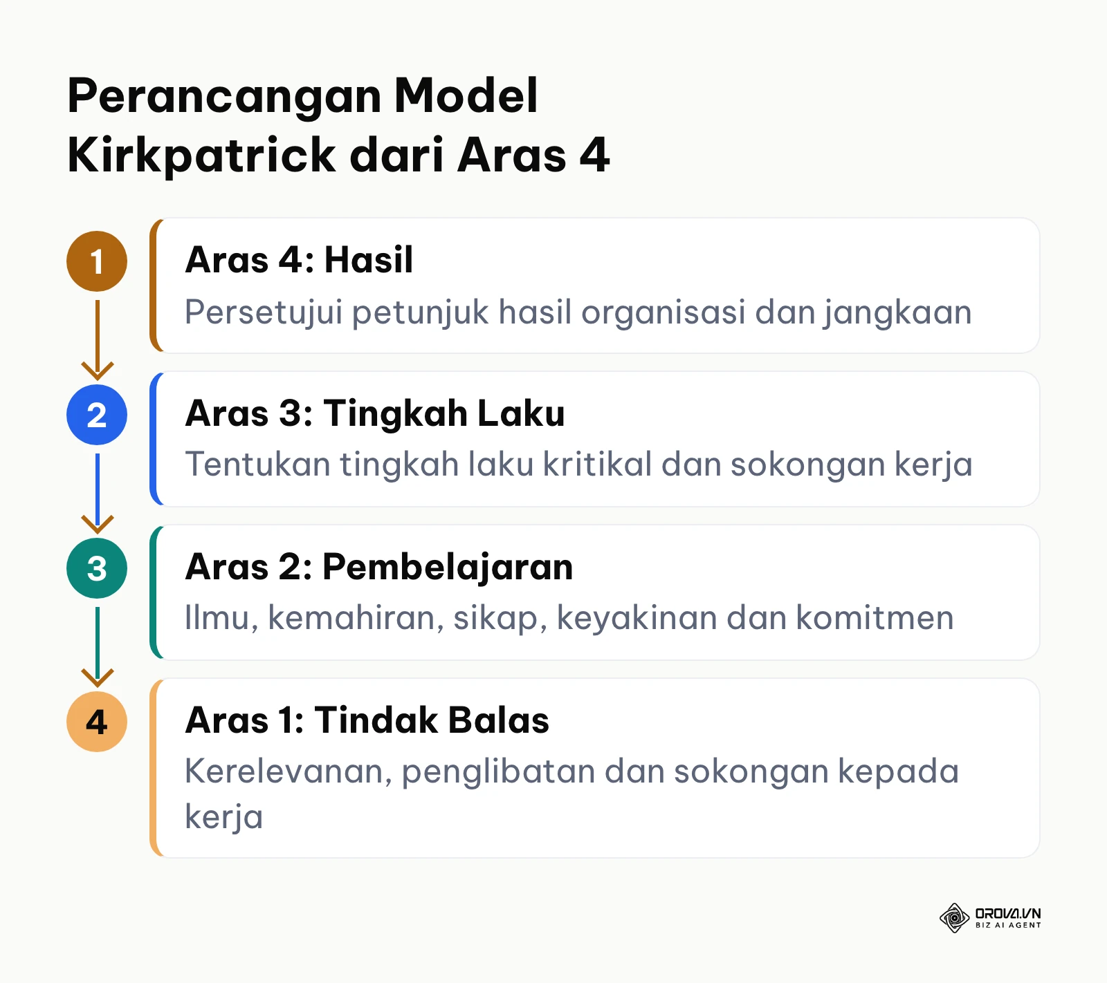 Rajah perancangan model Kirkpatrick bermula dari Aras 4 hingga Aras 1