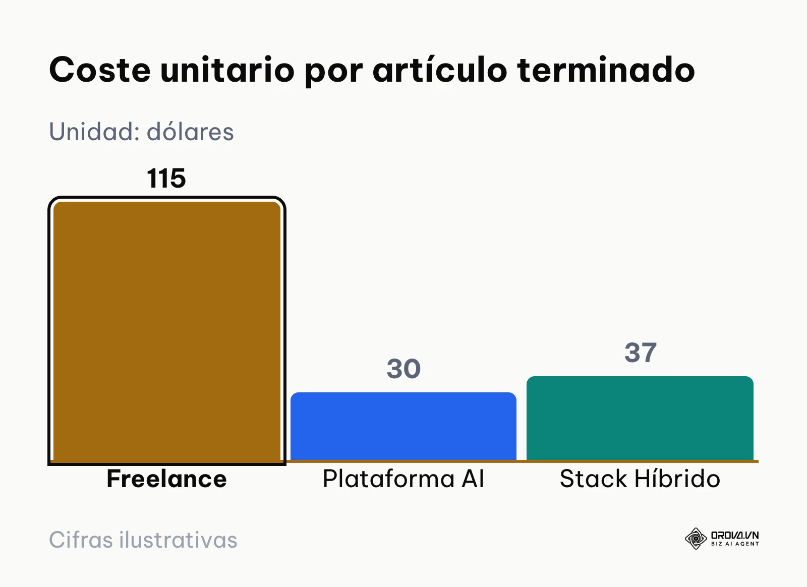 Comparativa de coste por artículo entre redactor externo, plataforma dedicada y stack híbrido