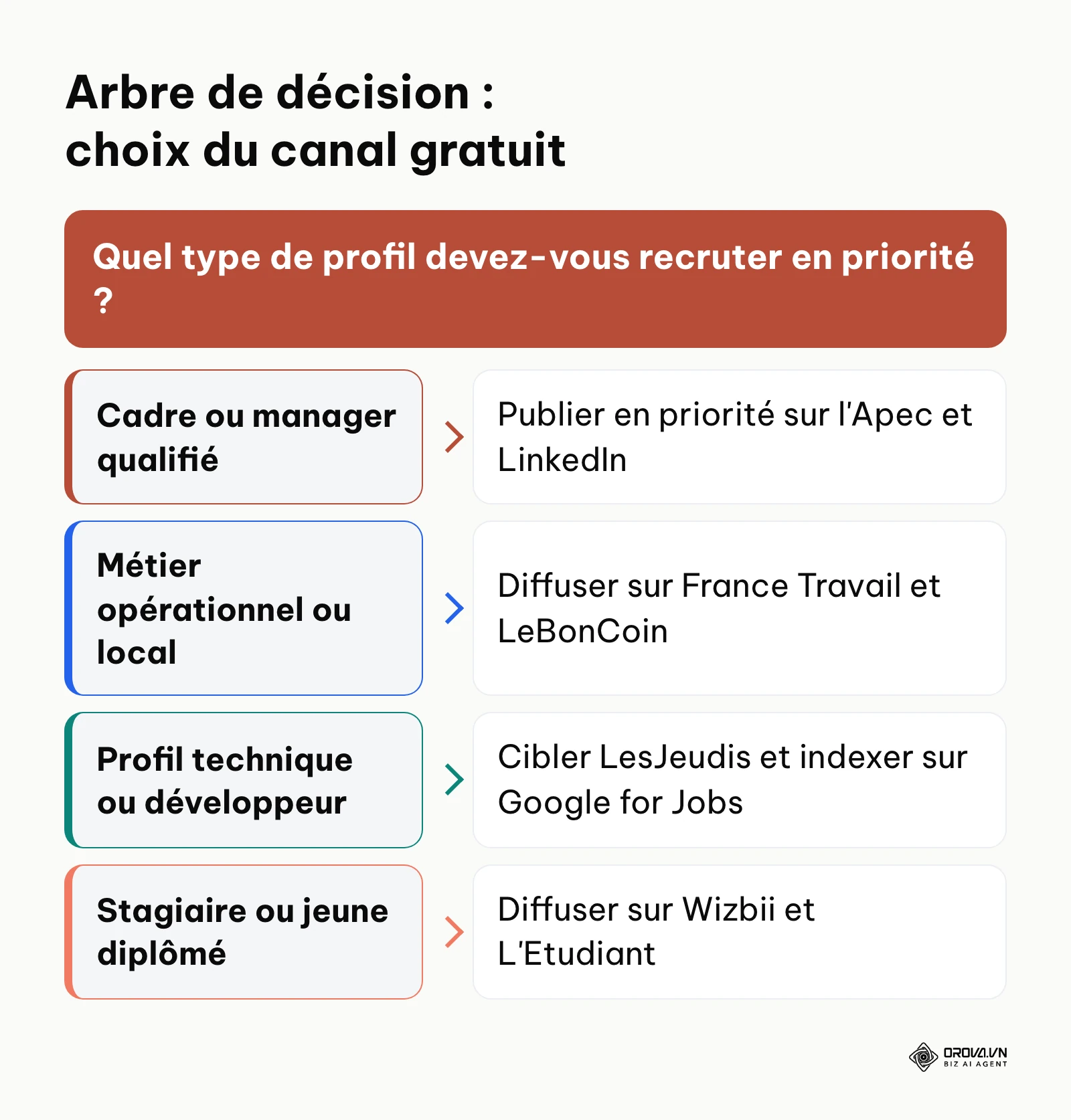 Arbre décisionnel pour orienter le choix du site de recrutement gratuit selon le profil recherché et l'urgence.