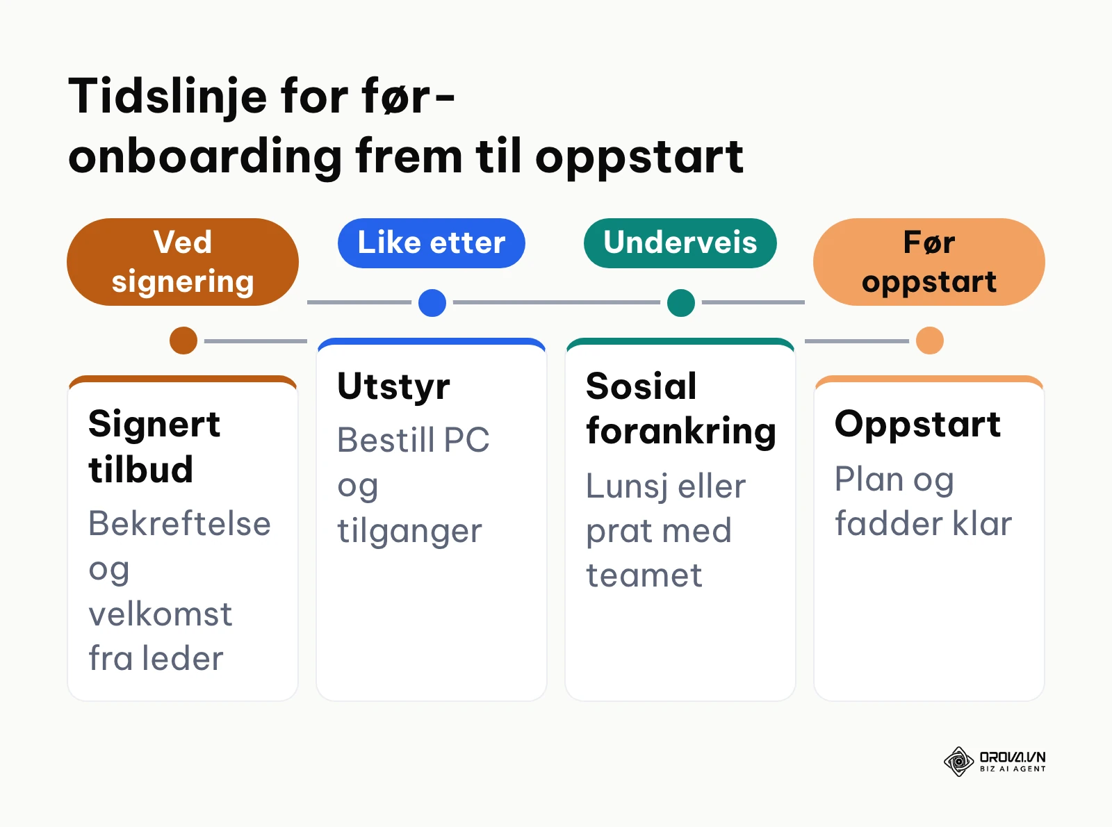 Tidslinje for før-onboarding fra tilbudssignering til oppstart