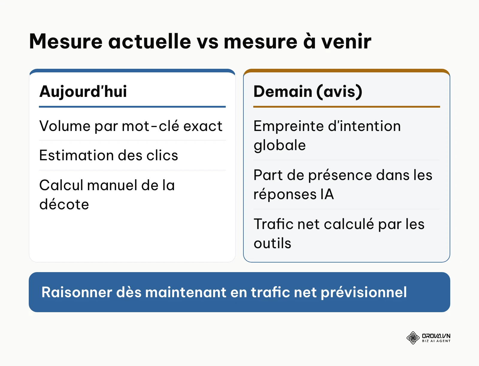 Comparaison entre la mesure actuelle du volume et les évolutions anticipées par l'auteur