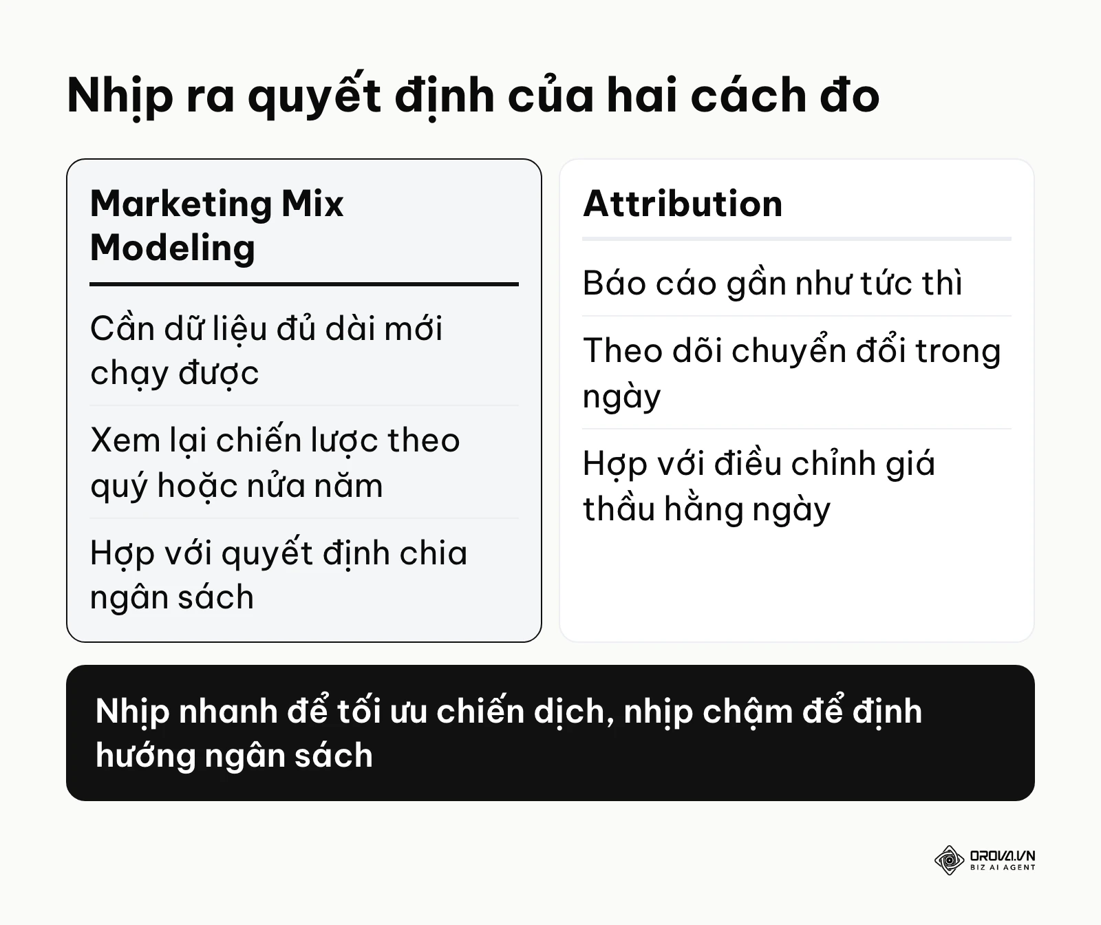 So sánh tốc độ hồi đáp của MMM và attribution