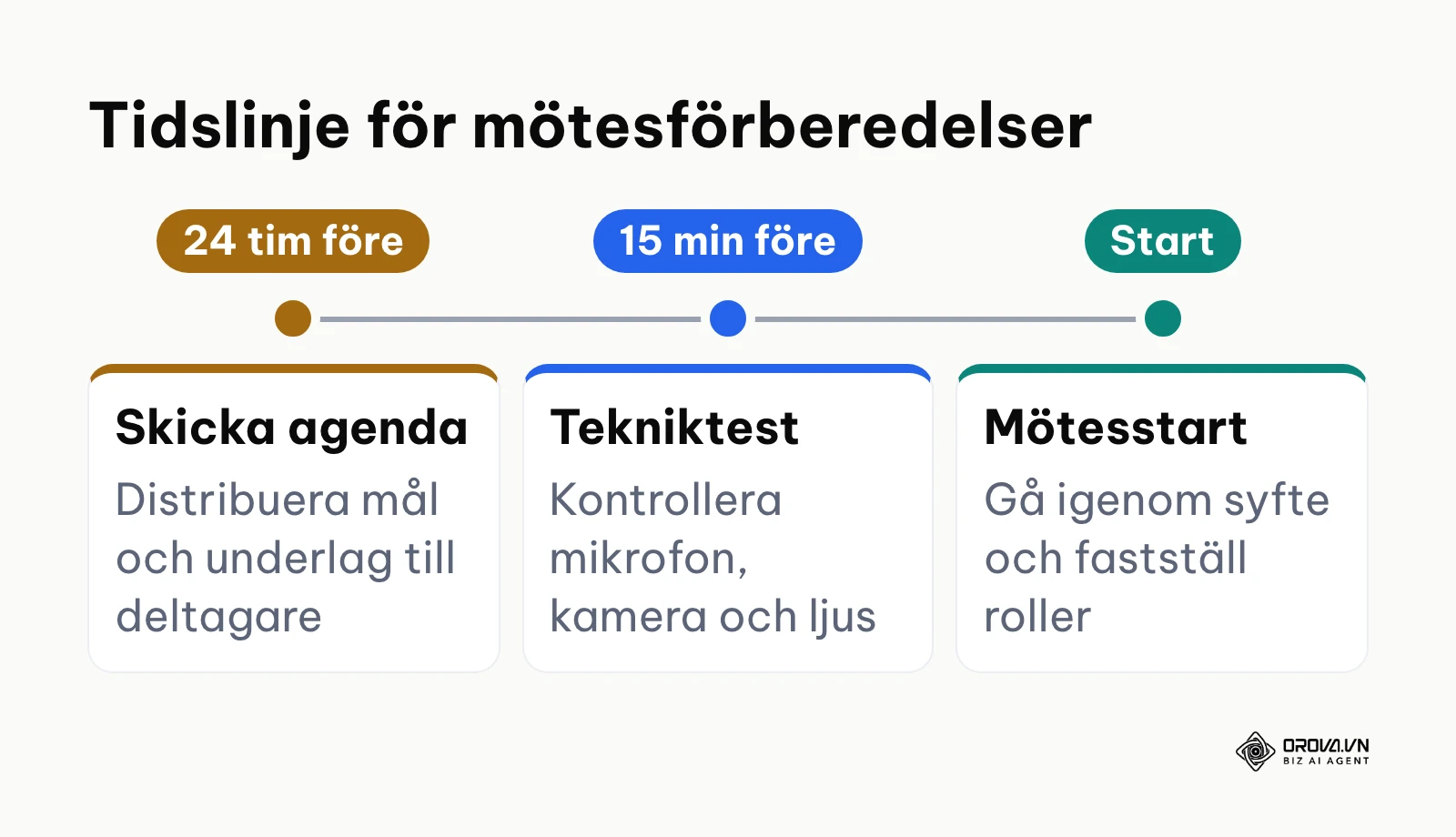 Tidslinje som visar förberedelsestegen från 24 timmar före till mötets start
