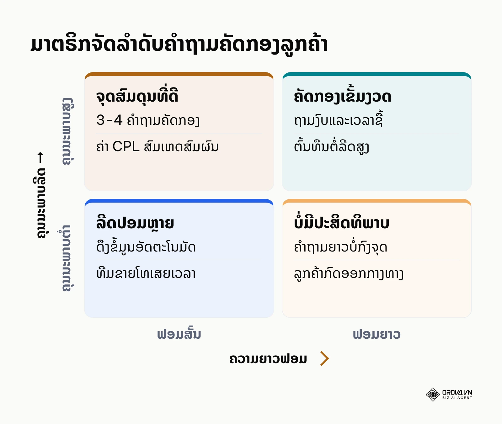 ມາຕຣິກ 2x2 ປຽບທຽບລະຫວ່າງຄວາມຍາວຂອງຟອມ ແລະ ຄຸນນະພາບຂອງຂໍ້ມູນລູກຄ້າ