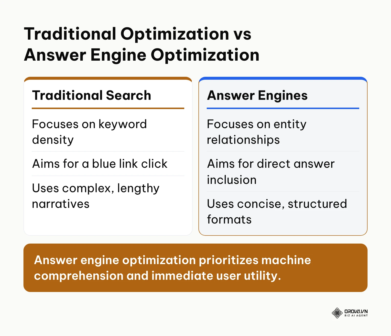 Comparison between traditional search optimization and answer engine optimization