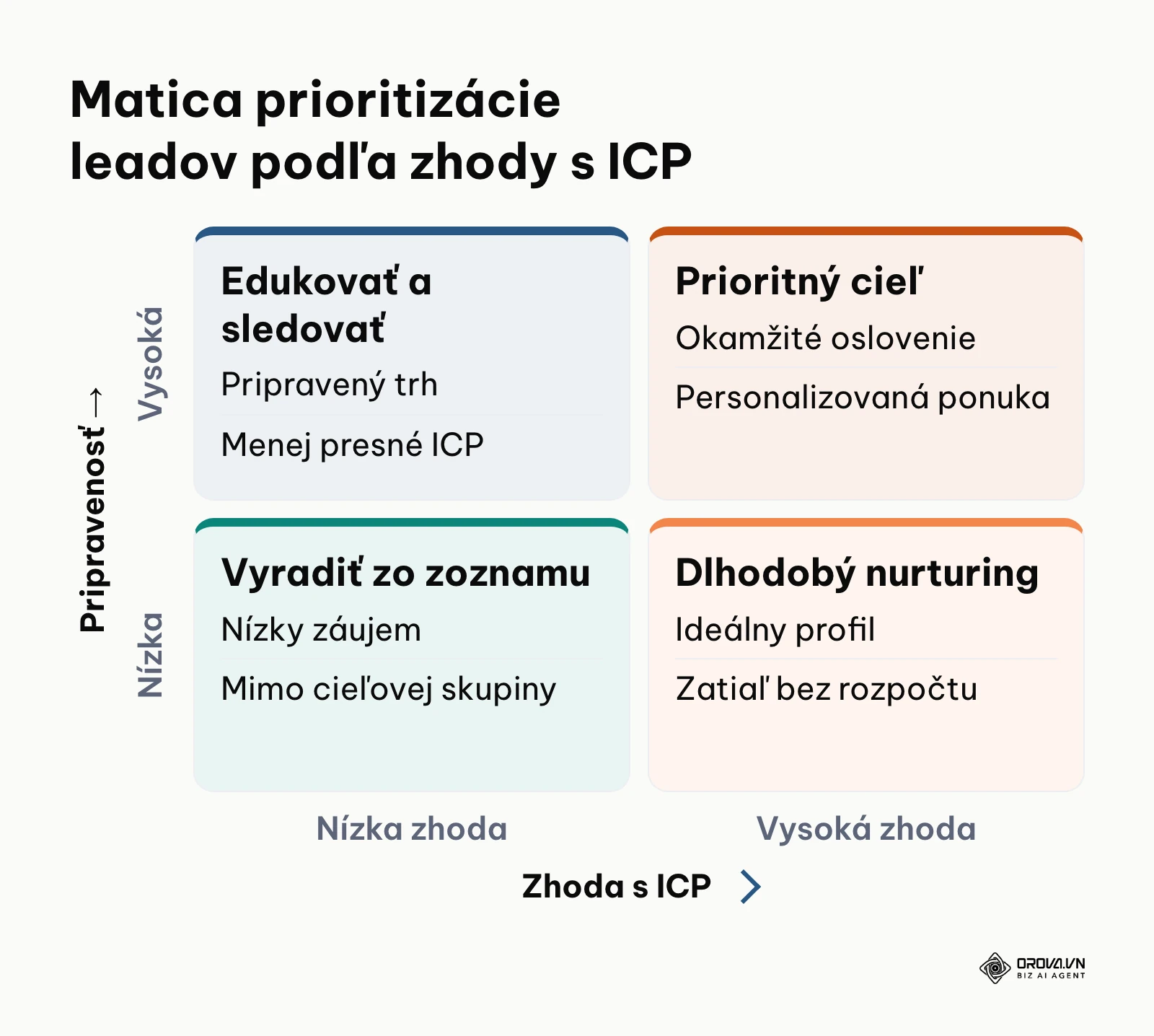 Matica rozdelenia B2B kontaktov do štyroch kvadrantov podľa zhody s profilom a nákupnej pripravenosti