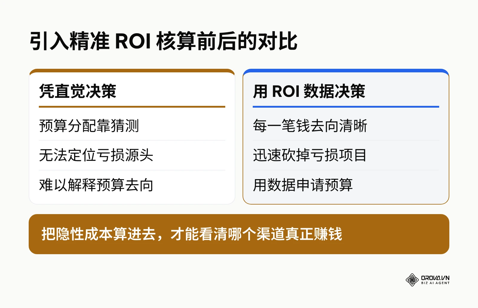 对比企业凭直觉决策与用 ROI 数据决策时的管理差异