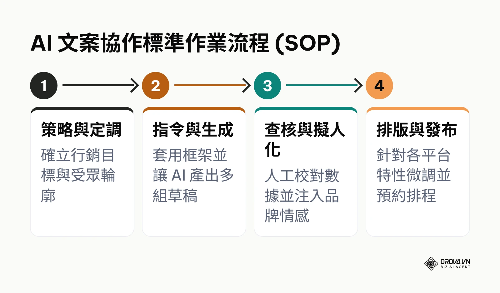 展示將 AI 融入日常寫作的四個標準步驟