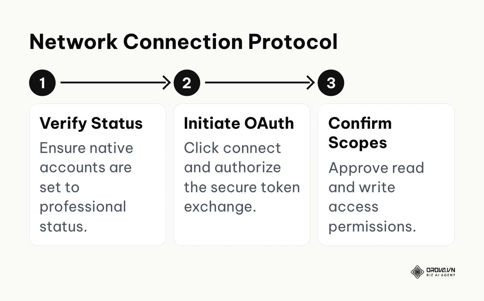 Process flow for connecting social accounts via API endpoints.