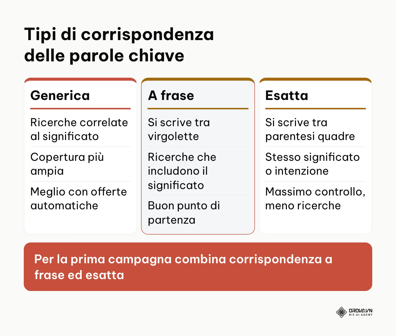 Confronto tra corrispondenza generica, a frase ed esatta in Google Ads