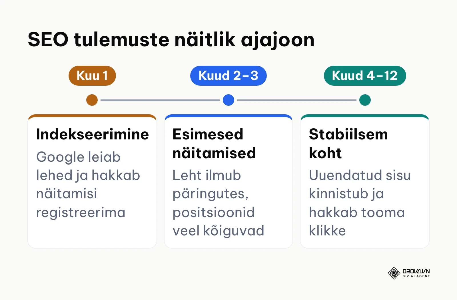 Näitlik ajajoon SEO tulemuste avaldumisest esimese aasta jooksul