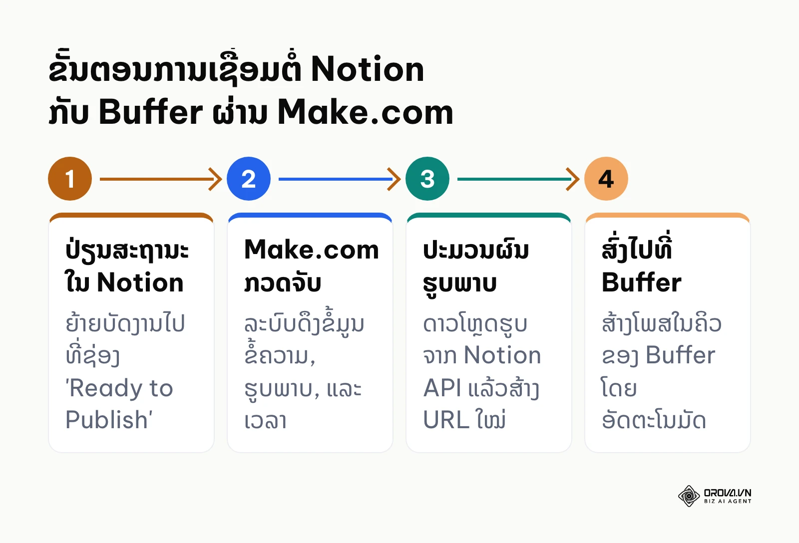 ແຜນວາດສະແດງຂັ້ນຕອນການເຮັດວຽກອັດຕະໂນມັດຈາກ Notion ໄປຫາ Buffer