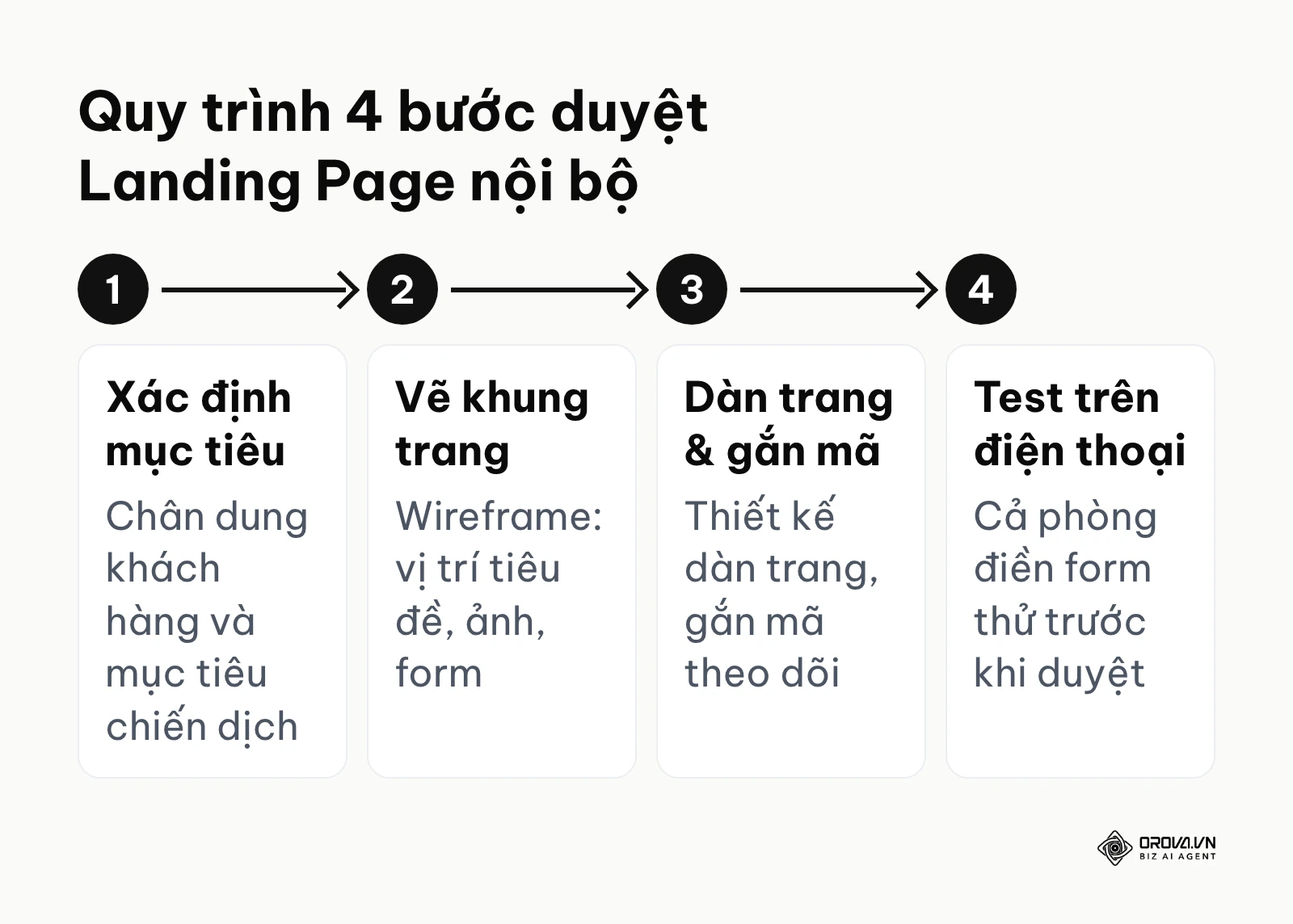 Sơ đồ 4 bước triển khai landing page dành cho đội ngũ marketing in-house