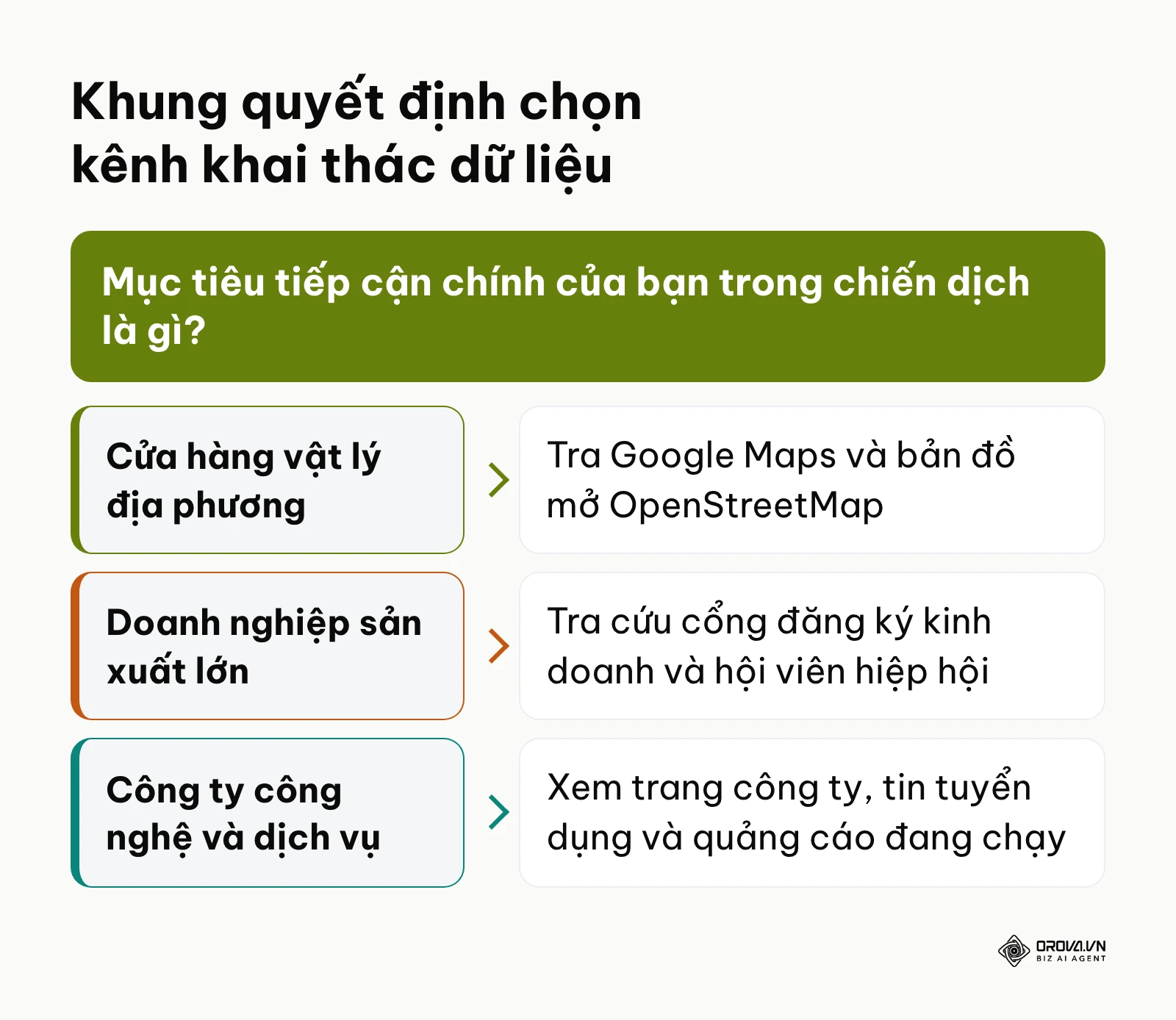 Khung quyết định chọn kênh quét dữ liệu doanh nghiệp theo mô hình kinh doanh