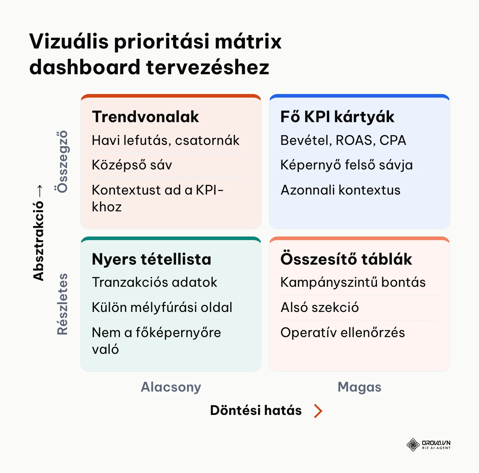Prioritási mátrix az adatelemek dashboardon történő elhelyezéséhez