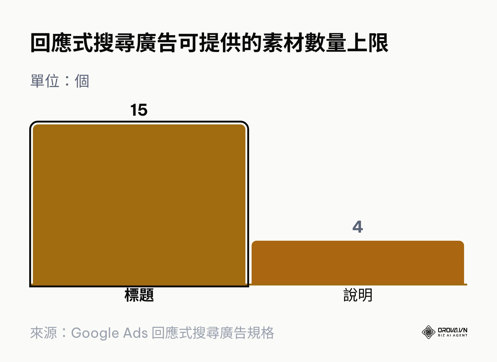 回應式搜尋廣告最多可提供 15 個標題與 4 個說明