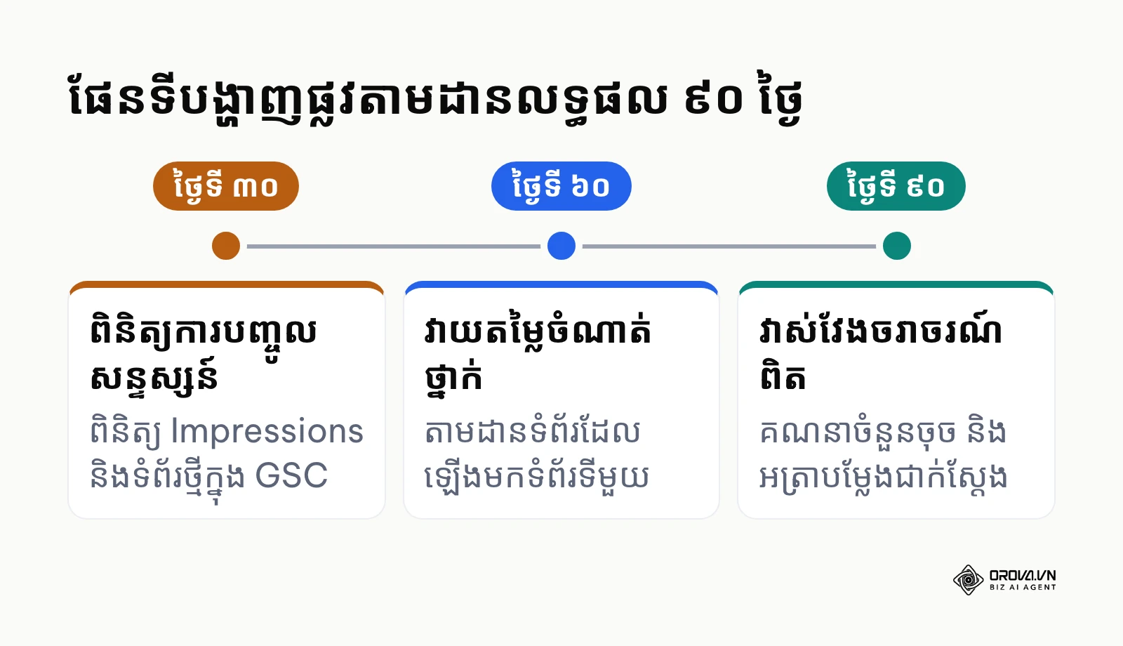 ផែនទីបង្ហាញផ្លូវតាមដានលទ្ធផលក្រោយពេលបំពេញ keyword gap analysis ៣០-៦០-៩០ ថ្ងៃ
