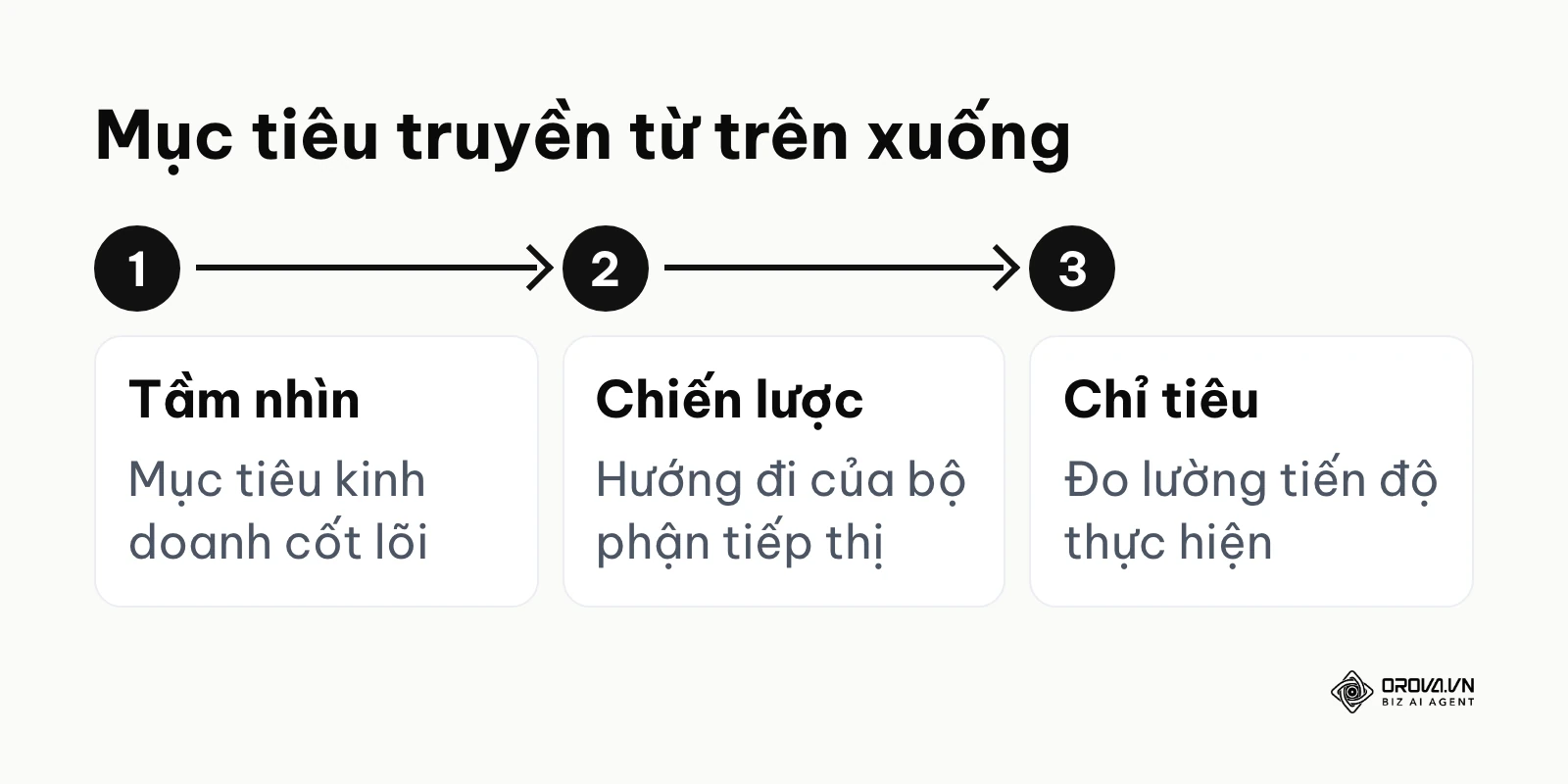Sơ đồ thể hiện cách mục tiêu kinh doanh truyền xuống thành chỉ tiêu tiếp thị hàng ngày