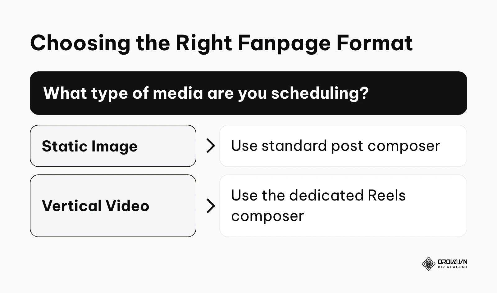 Decision tree for choosing between standard posts and Reels