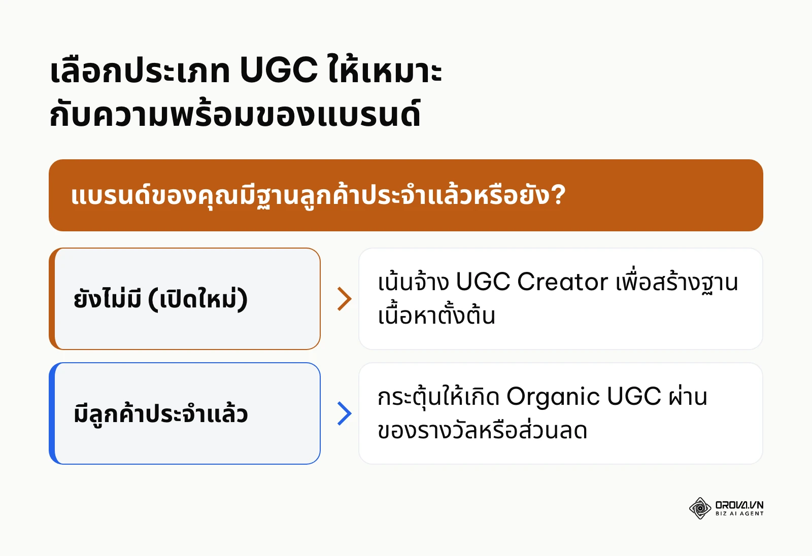 แผนผังการตัดสินใจเลือกใช้ประเภทคอนเทนต์ตามฐานลูกค้าปัจจุบัน