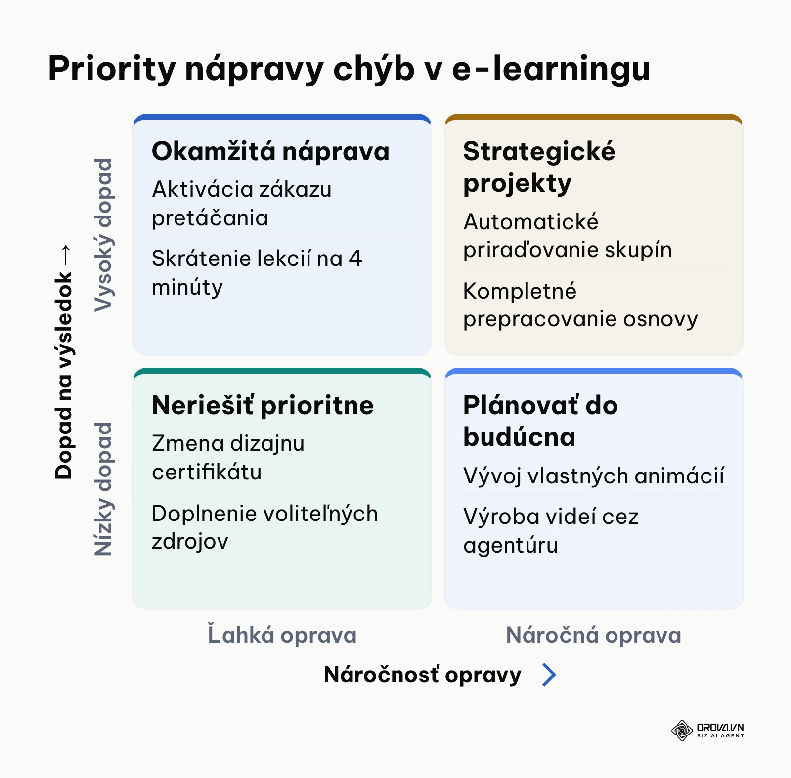 Matica priorít riešenia nedostatkov vo firemnom e-learningovom systéme.