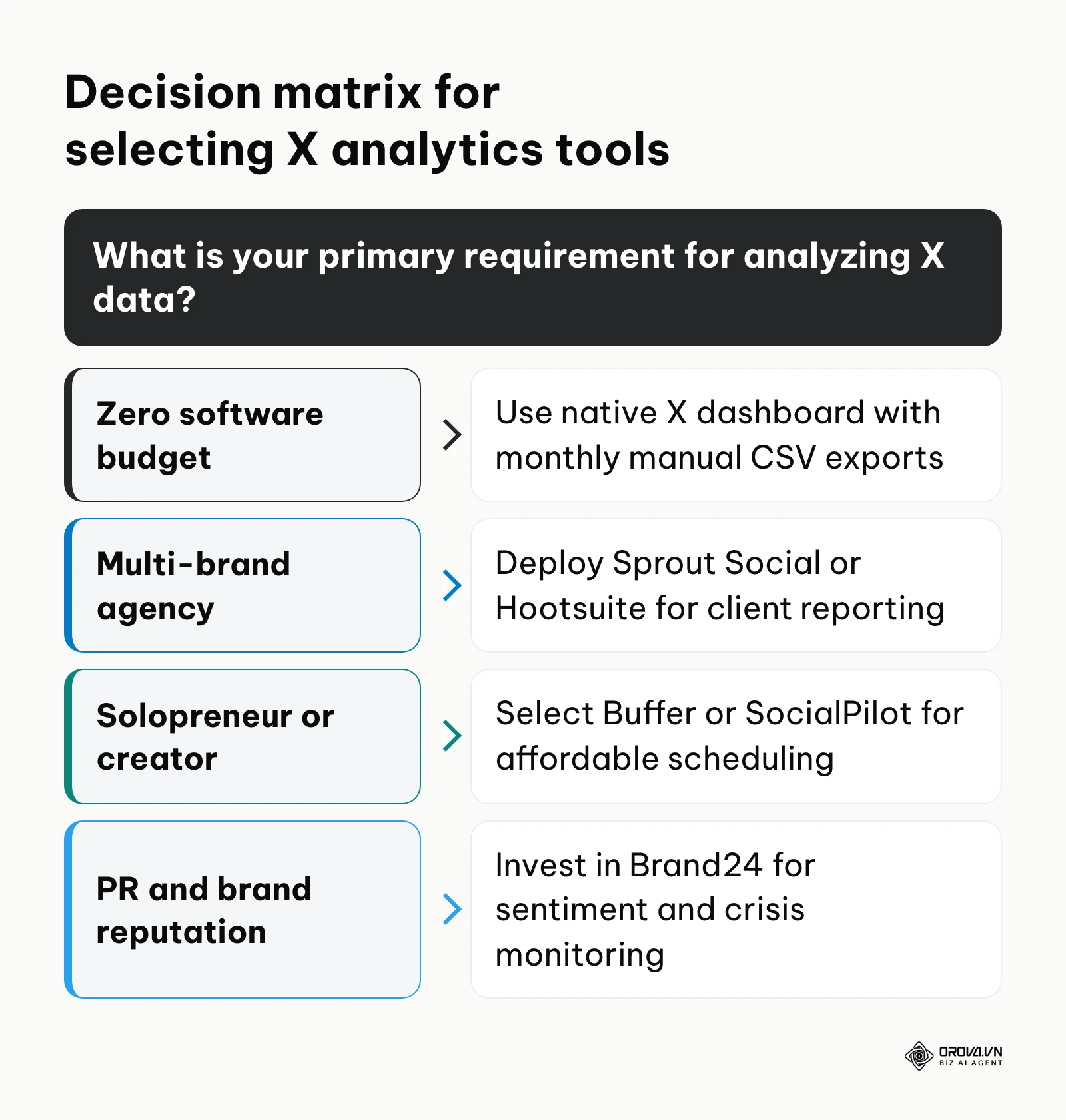 Decision tree guiding users to the best analytics tool based on budget and operational needs.