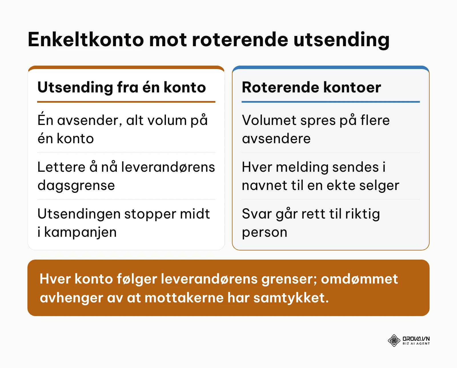 Sammenligning av risiko og stabilitet mellom enkeltkonto og kontorotasjon