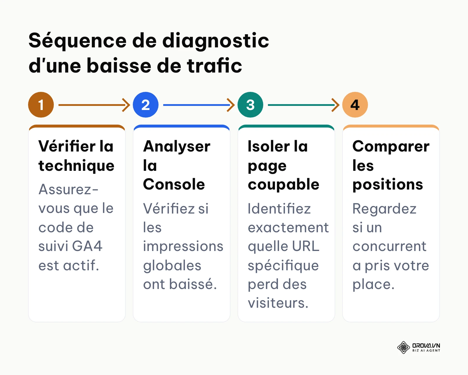 Séquence d'étapes à suivre pour diagnostiquer une baisse soudaine de trafic sur un site web