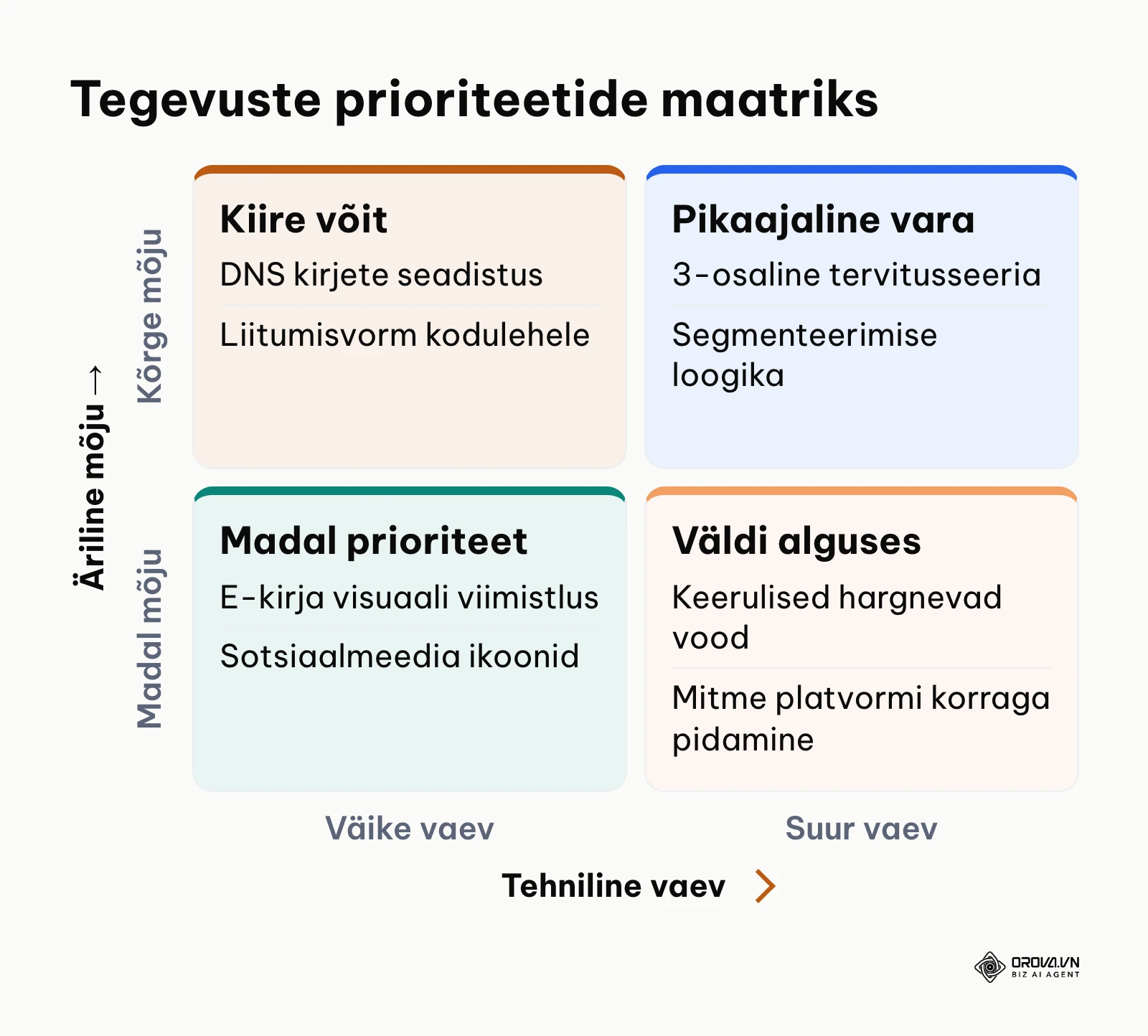 Kahemõõtmeline maatriks e-posti turunduse tegevuste seadmiseks vaeva ja mõju järgi