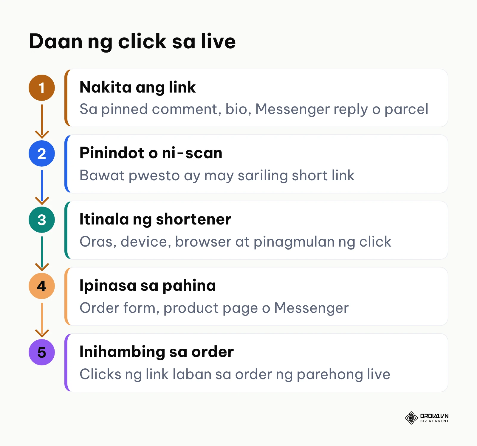Limang hakbang mula sa pagkakita ng customer sa link hanggang sa paghahambing ng clicks sa order.
