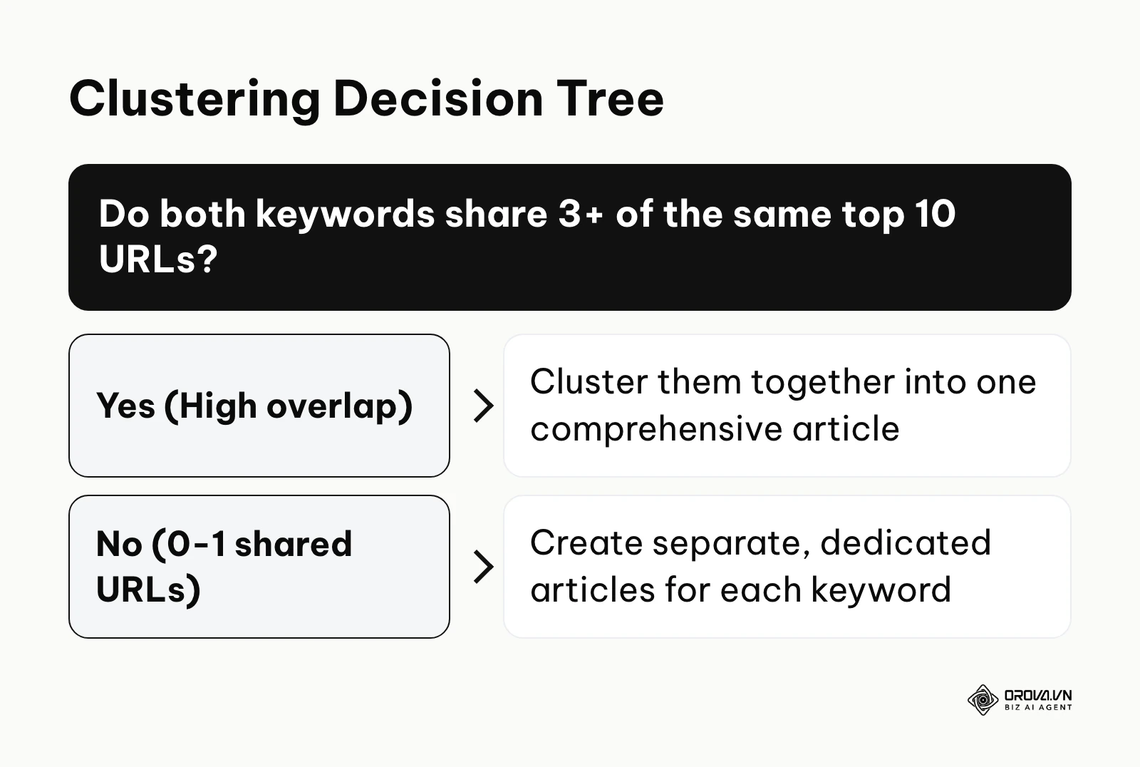 A decision tree explaining when to cluster keywords together versus separating them.