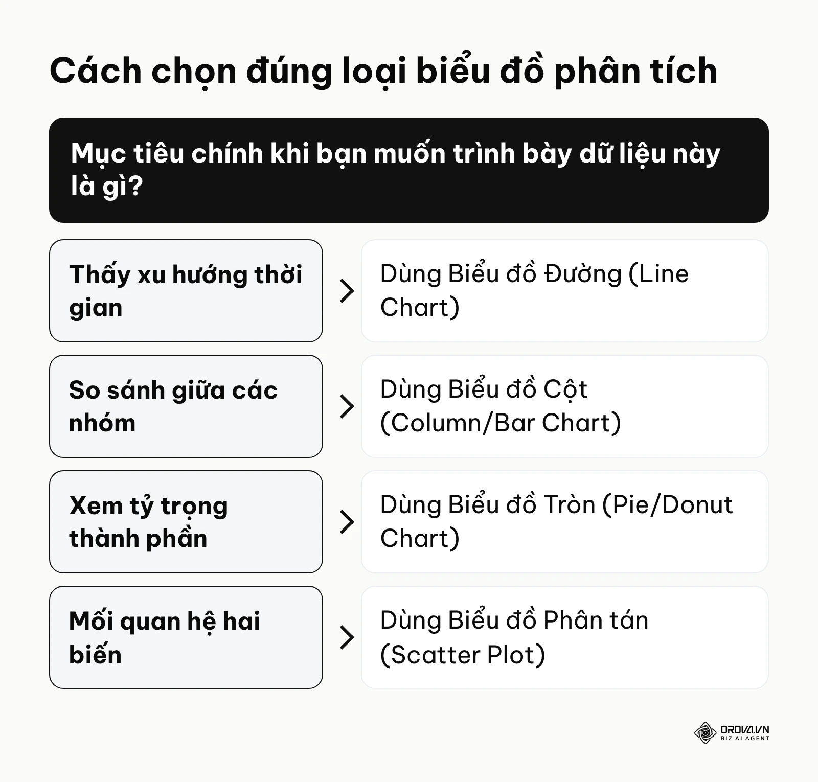 Khung quyết định giúp lựa chọn loại biểu đồ phù hợp với mục tiêu phân tích dữ liệu