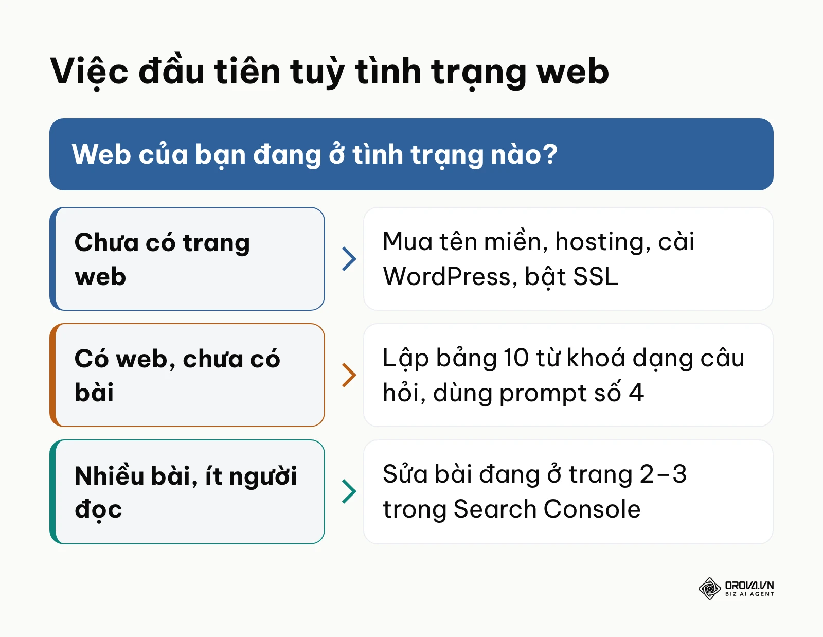 Khung chọn việc làm SEO đầu tiên theo ba tình trạng của trang web
