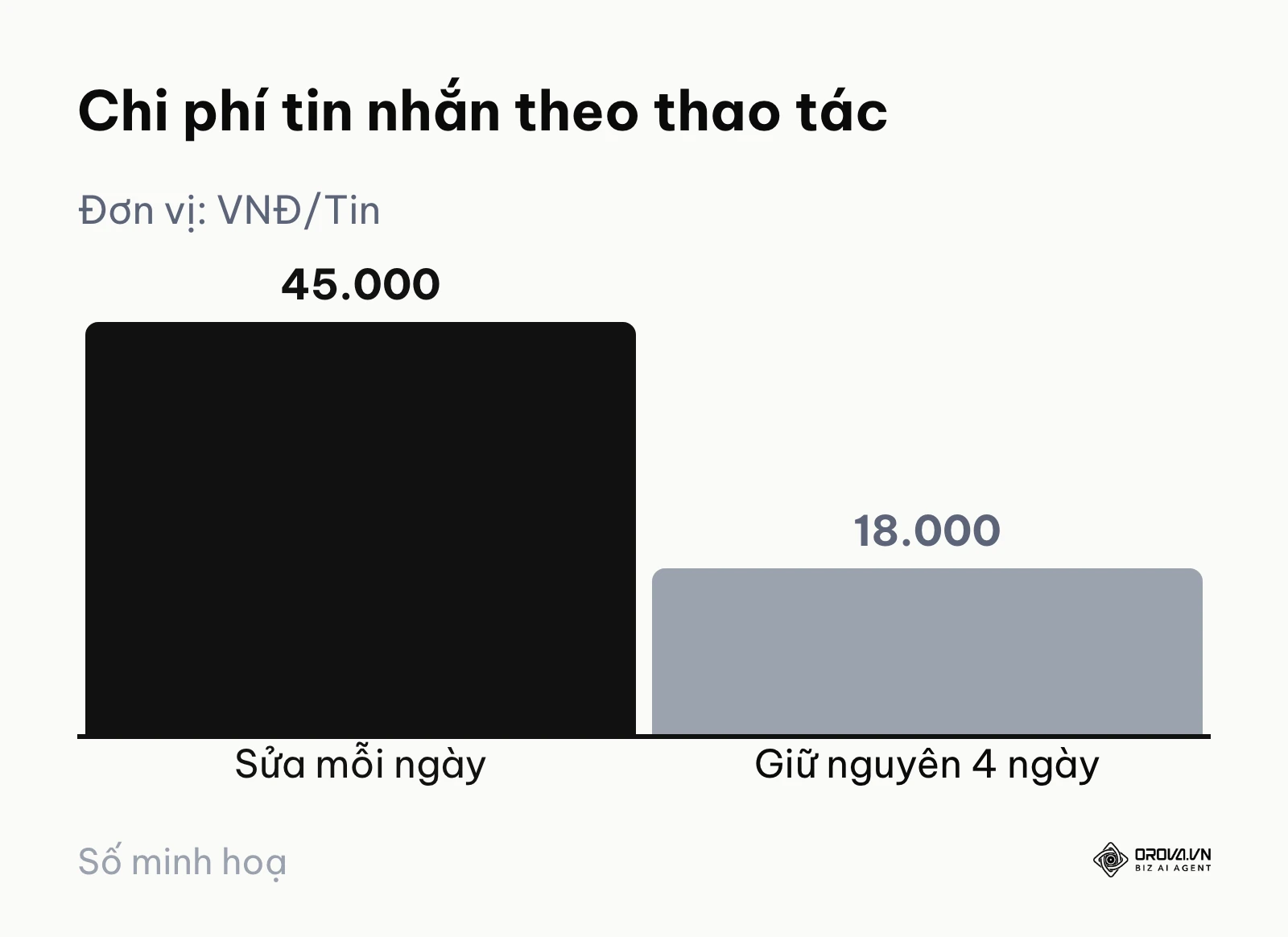 Biểu đồ so sánh chi phí khi chỉnh sửa liên tục và khi kiên nhẫn giữ nguyên