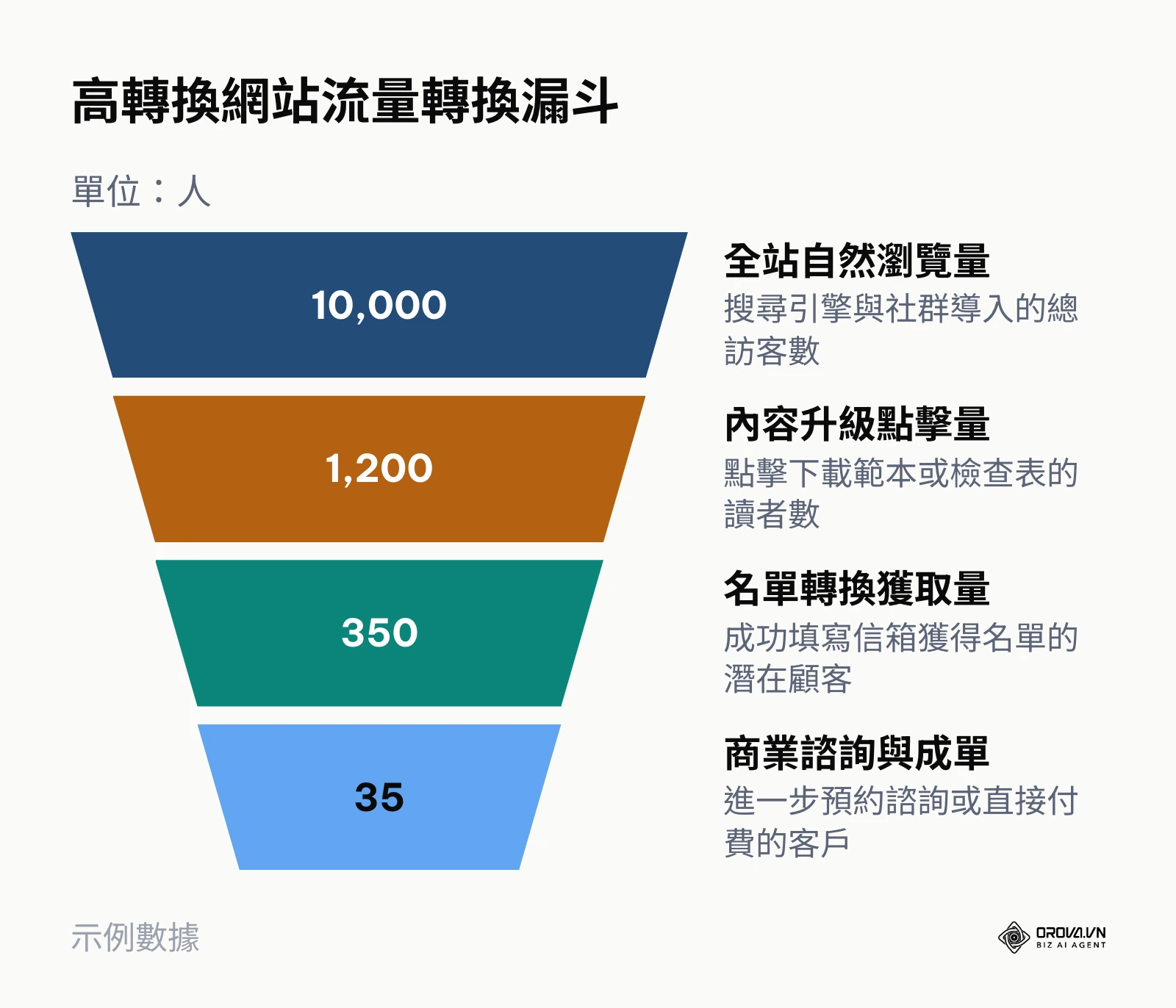 訪客從首頁曝光至最終付費轉換的四層漏斗架構