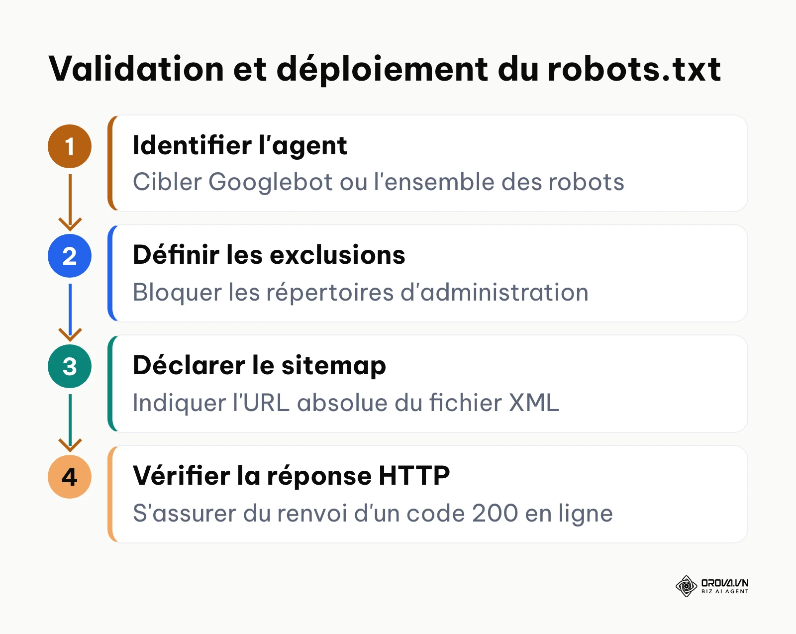 Diagramme vertical des 4 étapes de déploiement et de contrôle du robots.txt pour Googlebot