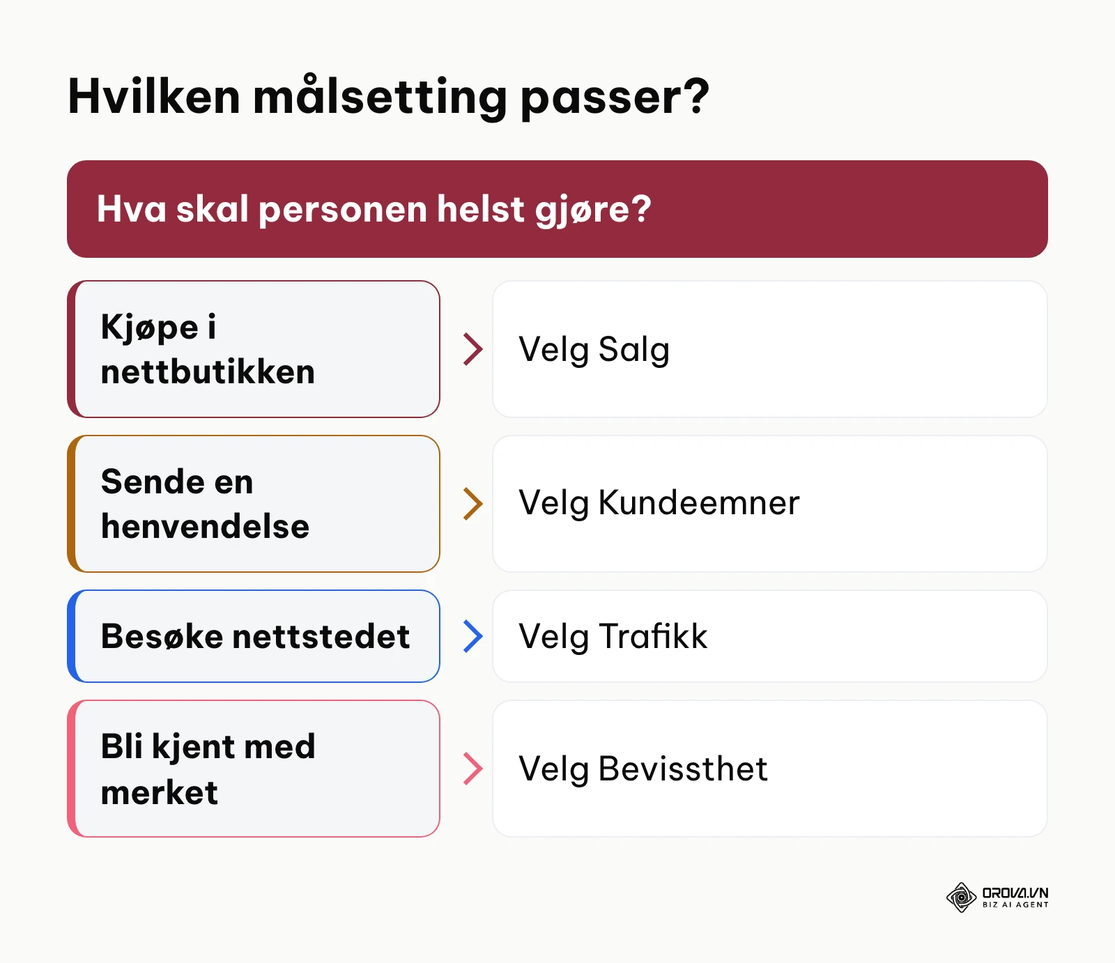 Beslutningsflyt for å velge kampanjemålsetting i Meta Annonseadministrasjon