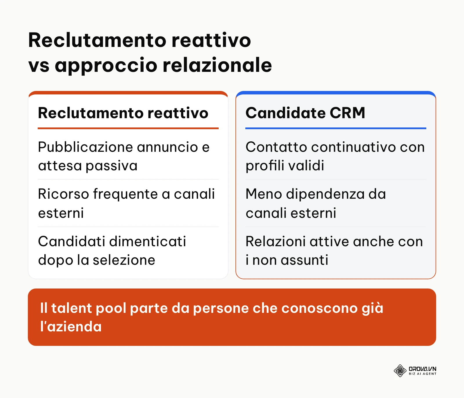 Tabella comparativa tra il reclutamento reattivo tradizionale e l'approccio relazionale del candidate CRM.