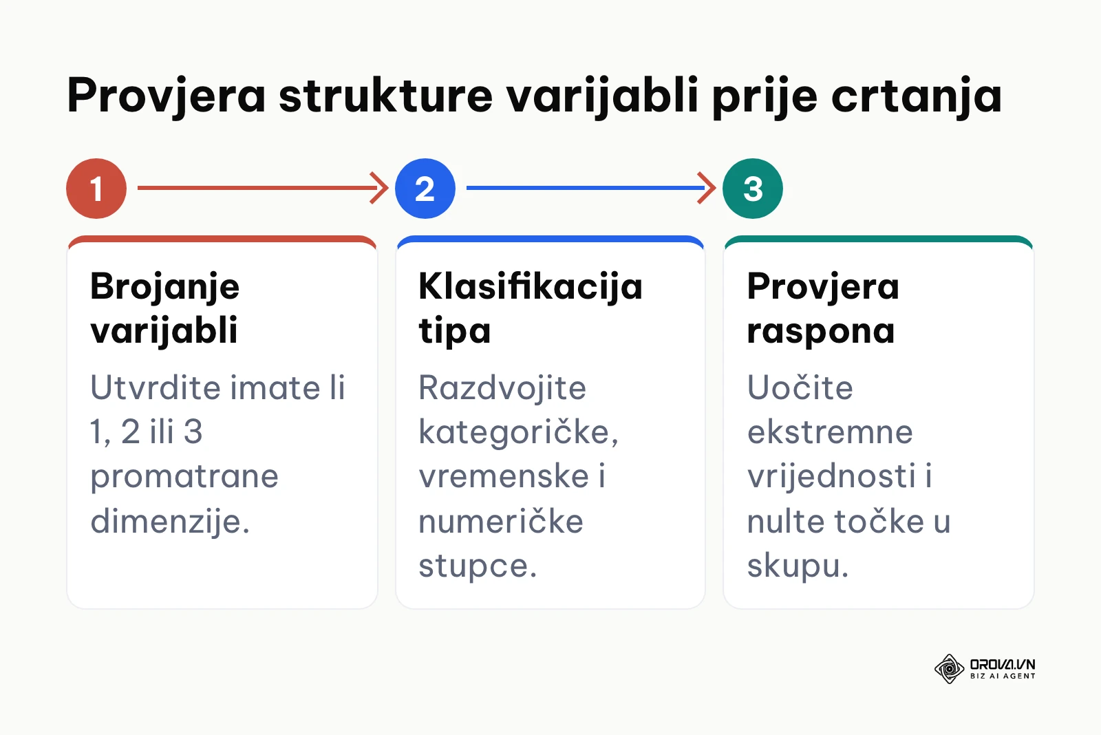 Tijek provjere strukture varijabli prije odabira grafikona