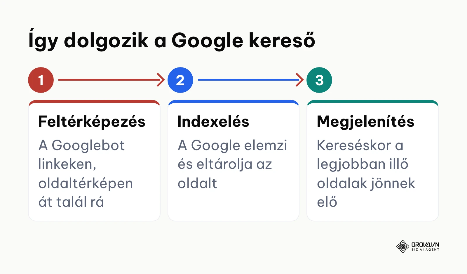 Folyamatábra a Google kereső három szakaszáról: feltérképezés, indexelés, találatok megjelenítése