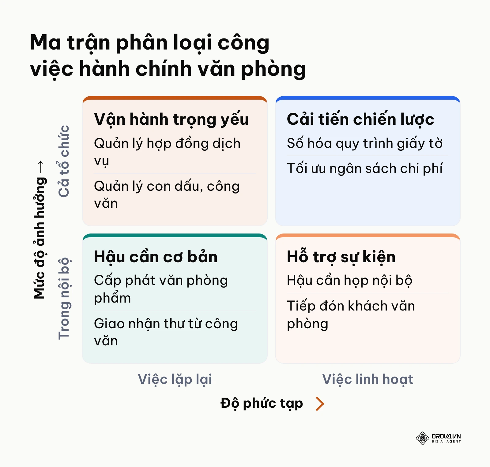 Ma trận 4 ô phân loại công việc hành chính theo độ phức tạp và mức độ ảnh hưởng