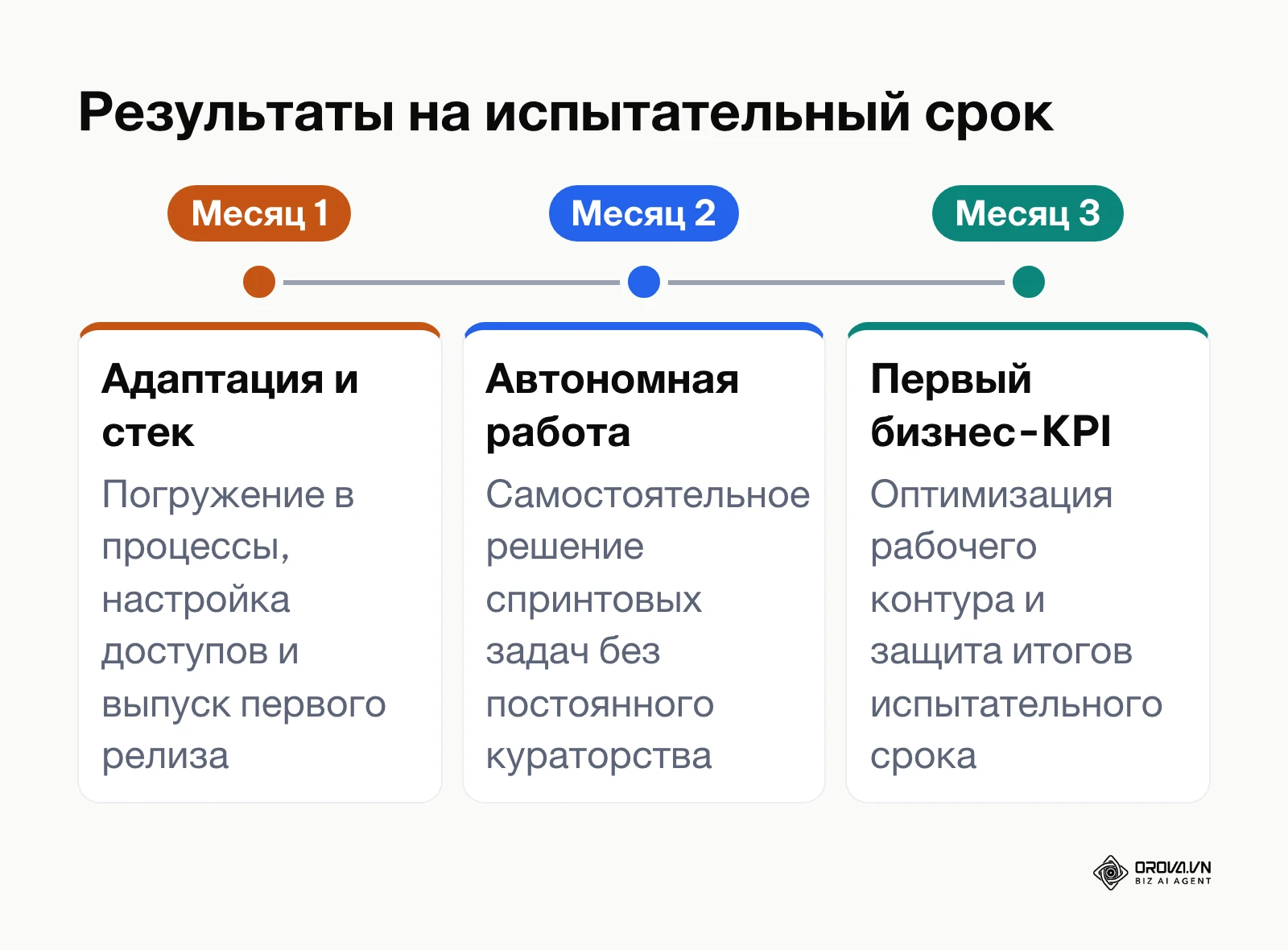 График поэтапных ожиданий от нового сотрудника в первые три месяца