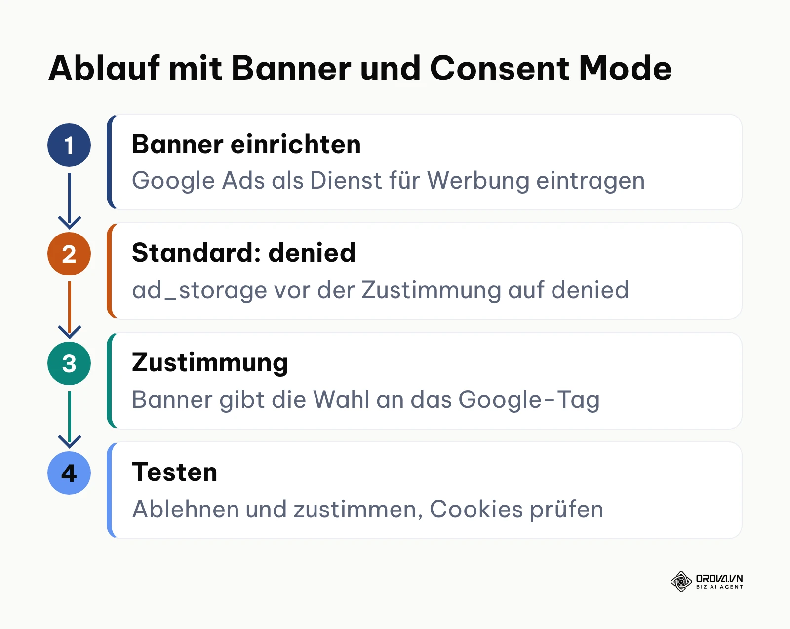Vier Schritte zur Verbindung von Cookie-Banner und Google Consent Mode