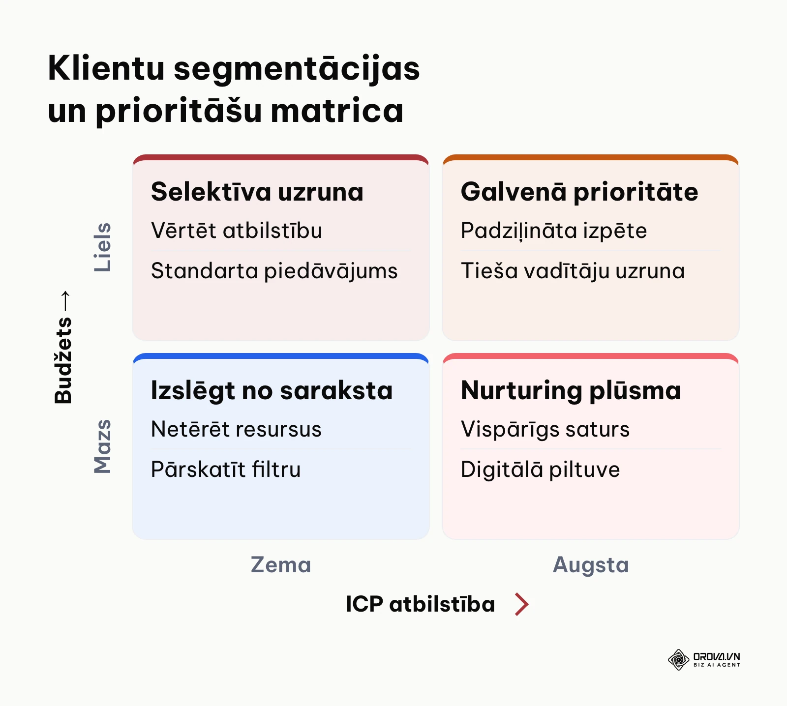 Prioritāšu matrica B2B klientu atlasei pēc budžeta un atbilstības