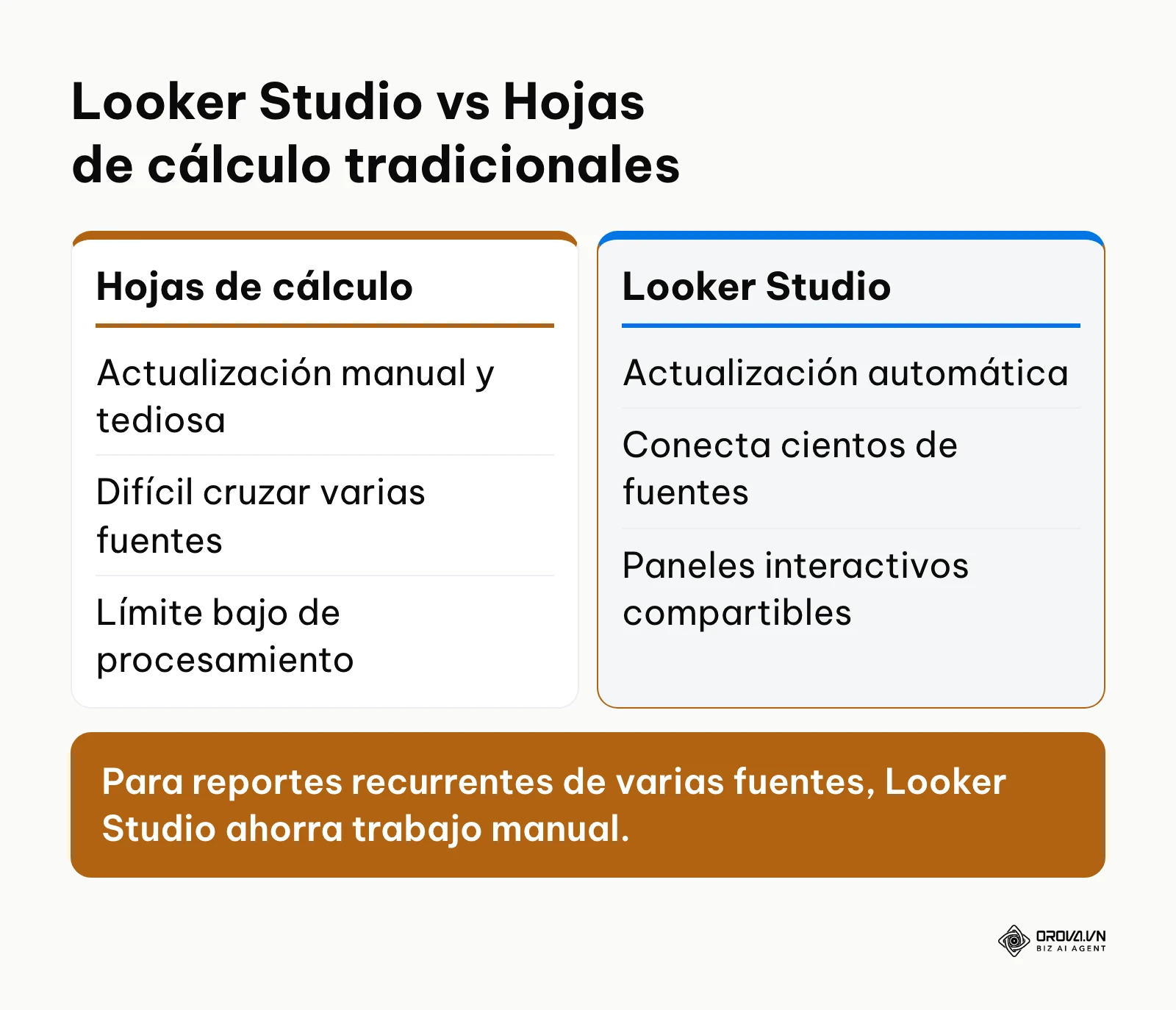 Tabla comparativa de ventajas entre Looker Studio y hojas de cálculo