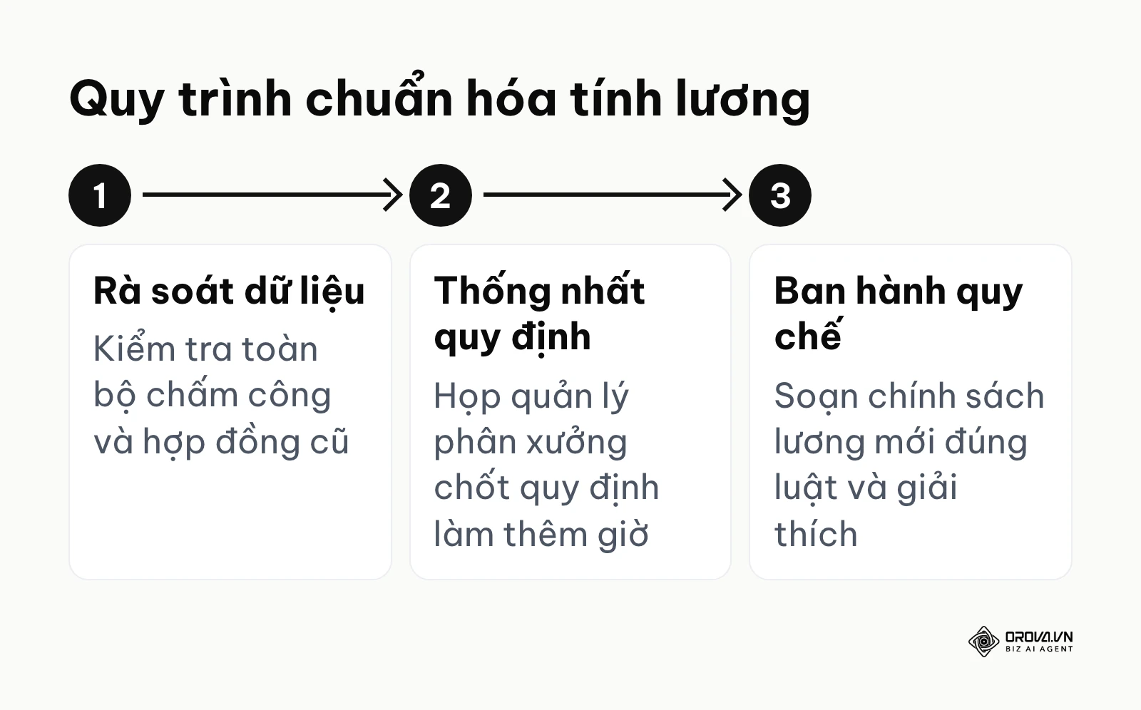Các bước rà soát và chuẩn hóa quy định tính lương cho công nhân sản xuất.
