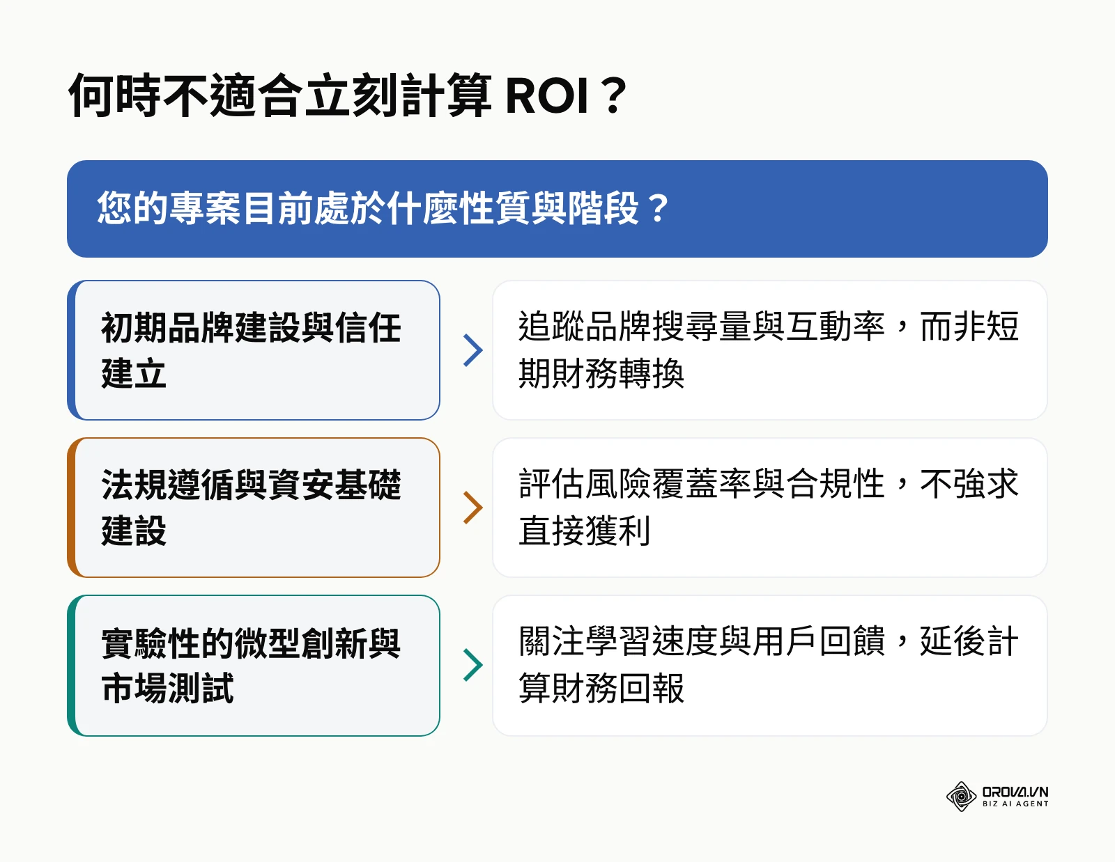 不同專案性質的評估框架，說明品牌初期、法規與實驗性專案不應立刻要求財務回報。